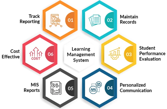 The World Best LMS Software System Provider in India ,Engage, Track, and Succeed: Experience the Best LMS Software.