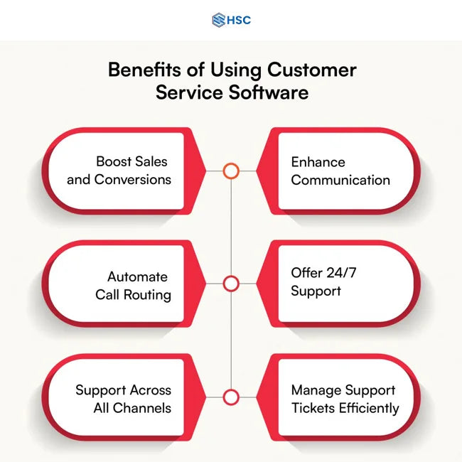professional customer service software with ai-driven analytics and call routing at best prices in India