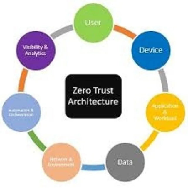 ROYALCRAFT INTERNATIONAL M9 Digital Package Included Zero Trust Security Architecture Software Programming Development