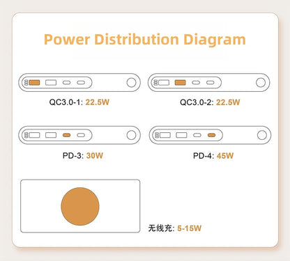 Mobile Phone Fast Charging 6-in-1 Multi-Function Charger Fast Charging 2PD Port Total Power 72W Single-port Maximum 45W Charger